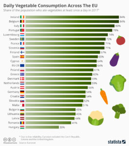 THIS IS HOW MUCH VEG PEOPLE IN THE EU ARE REALLY EATING